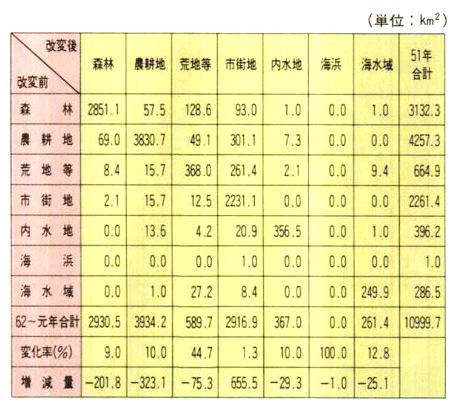 首都圏における土地被覆改変状況マトリックス（昭和51年～平成元年）