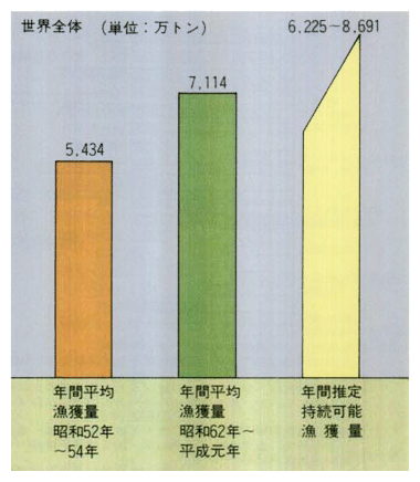 海面漁業の年間漁獲量と持続可能な漁獲推計量