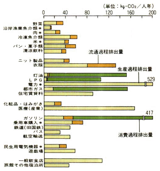 消費項目別に見た二酸化炭素の一人一年当たり誘発排出量（昭和60年）