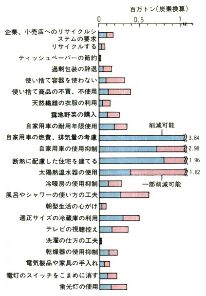 家庭の対策による二酸化炭素排出削減可能量の試算結果