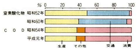 窒素酸化物、CODの環境負荷の発生源の割合