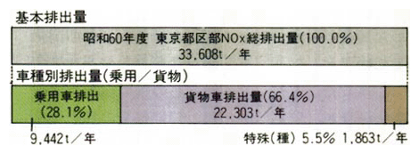 東京都区部における自動車排ガス排出量の内訳