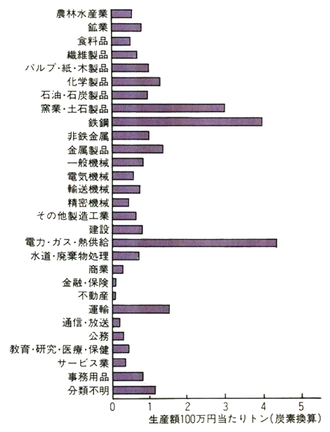 産業部門別にみた二酸化炭素誘発排出強度（昭和60年度）