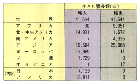 ワシントン条約に基づいて報告された野生生物とその製品の取引（昭和63年）