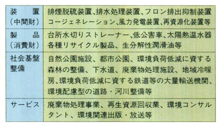 環境保全に関する事業活動（エコ・ビジネス）の例