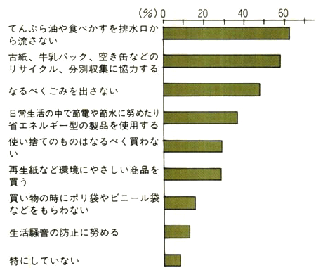 環境保全のための工夫や努力の実行割合