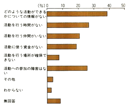 環境保全活動を行う場合の障害