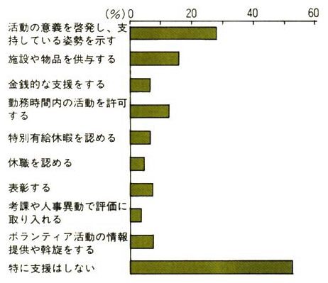 従業員のボランティア活動に対する企業の支援