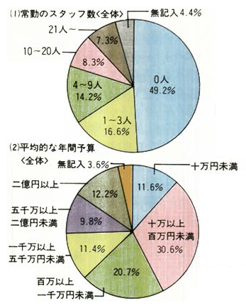 環境民間団体の規模と予算