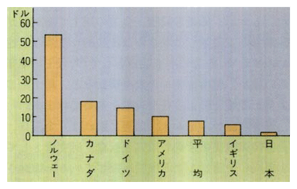 DAC諸国におけるNGOによる国民1人当たりの国際援助実績（平成2年）