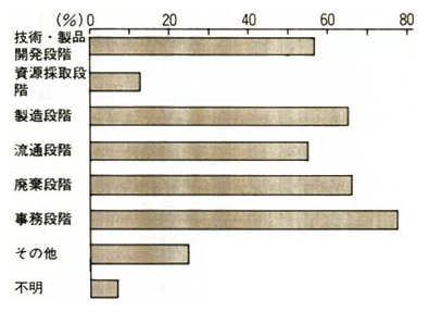 環境にやさしい企業行動を取っている段階