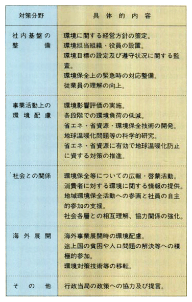 「地球環境憲章」に定められている具体的行動