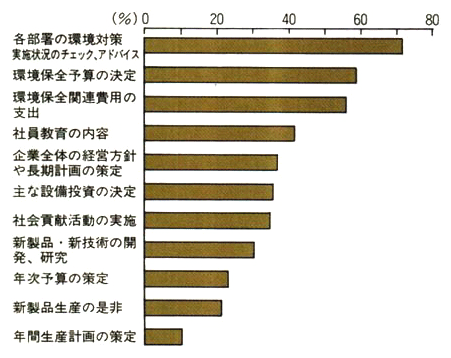 企業内環境担当部署の影響力