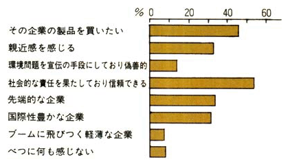 環境保全型商品を扱っている企業などに対する国民のイメージ