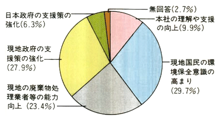 日系海外企業が環境対策の充実のために望むこと