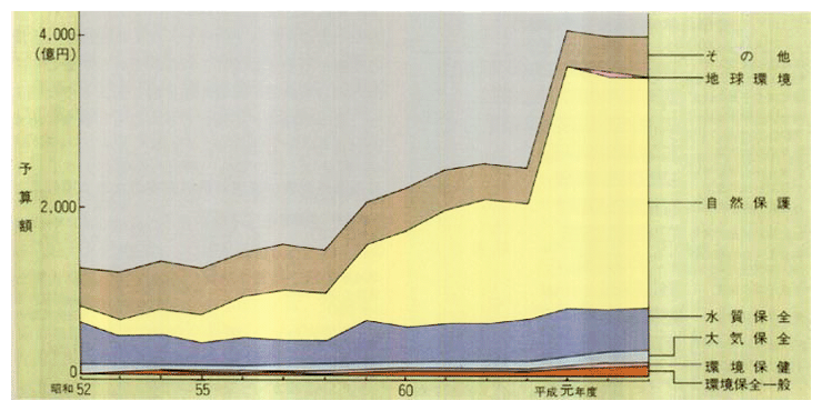 都道府県及び11大都市の環境保全施策予算額の経年変化