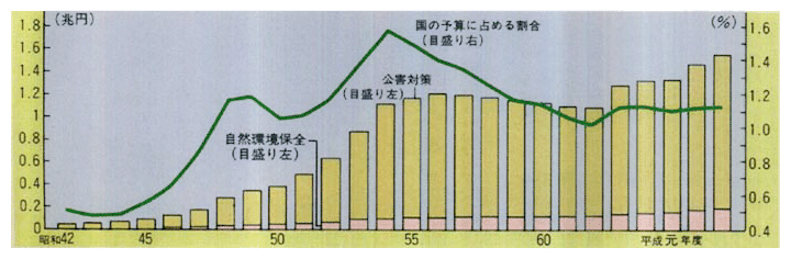 国の環境保全関係予算の推移