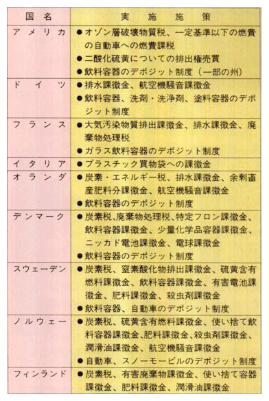 税・課徴金、排出権取引及びデポジット制度に係る世界各国の状況