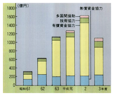 日本の環境分野の政府開発援助実績の推移