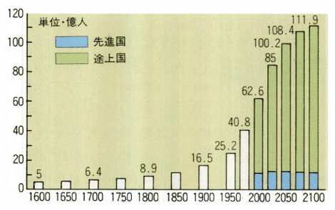 世界人口の推移と予測