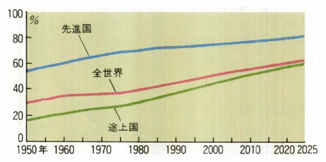 世界の都市人口比率の推移と将来予測