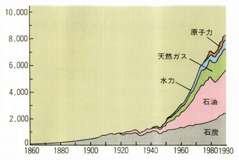 長期の世界一次エネルギー供給の推移