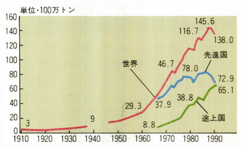 世界の肥料使用量の推移