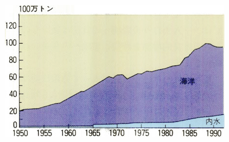 世界の総漁獲量（1950～1992）海洋及び淡水