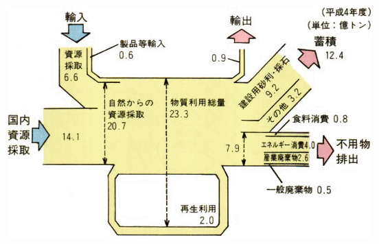 我が国のマテリアル・バランス（物質収支）