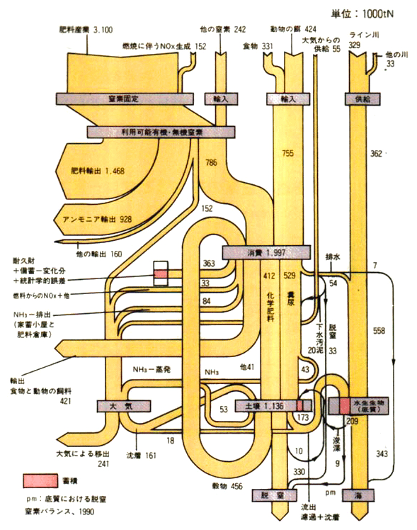 オランダにおける窒素のフローチャート、1990年