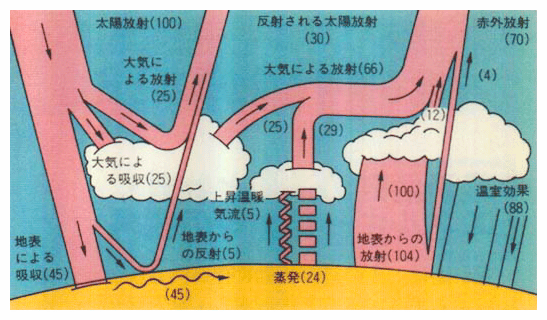 地球のエネルギーバランス