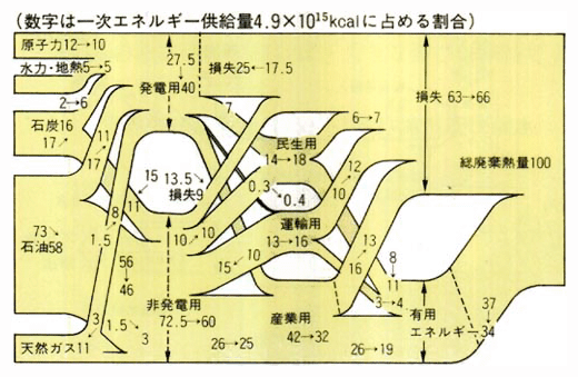 我が国におけるエネルギー供給・消費のフローチャート