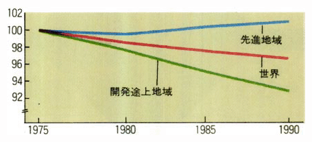 世界の森林面積の推移