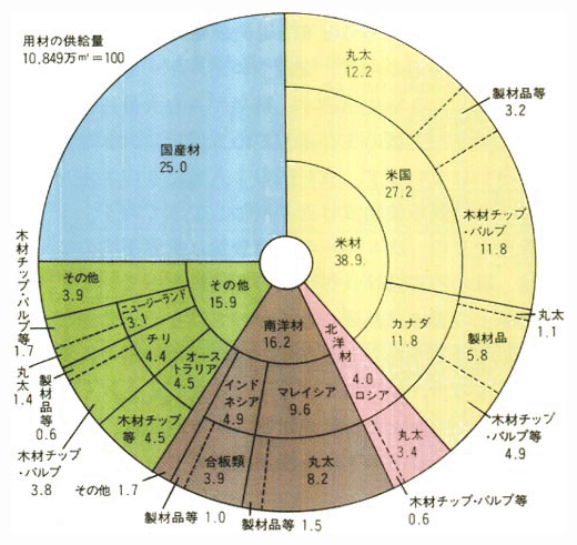 我が国における木材供給の状況（平成4年）