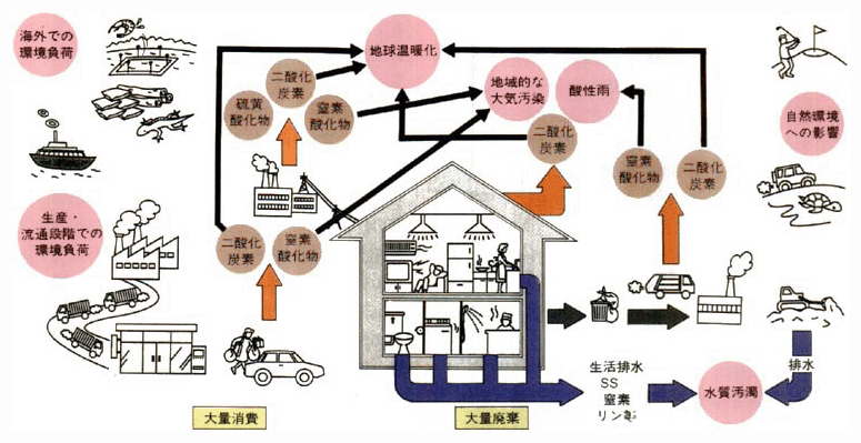 ライフスタイルと環境負荷