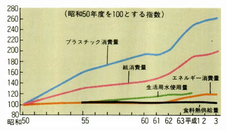 1人当たり物質、エネルギー等消費の推移