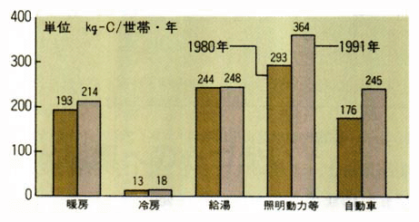 家庭からの用途別二酸化炭素排出量