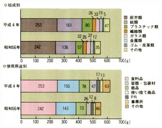 家庭ごみの組成（1人1日当たり排出量）