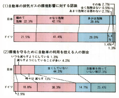 自動車利用に関する認識と行動