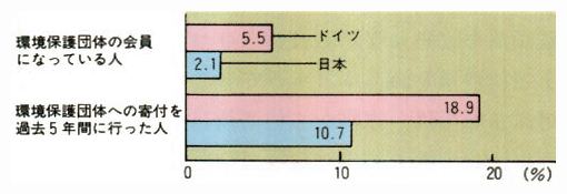 環境保護団体への参加と寄付の状況