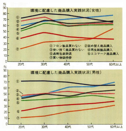 商品購入における環境配慮