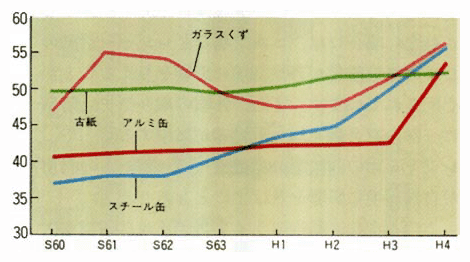 わが国のリサイクル率の推移