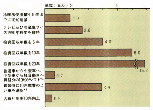 家庭からの二酸化炭素排出量削減効果