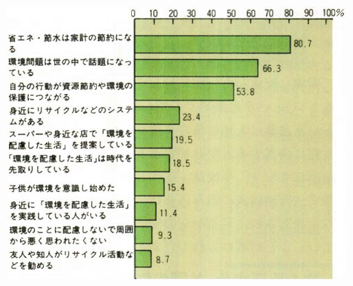 環境に配慮した行動を行っている理由