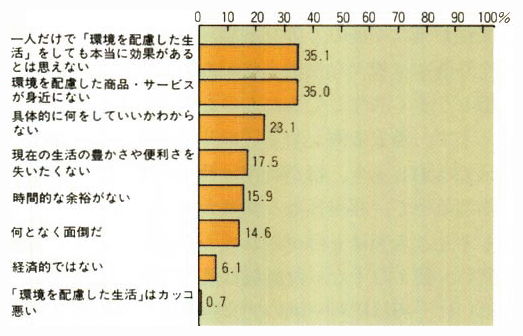 環境に配慮した行動を行っていない理由