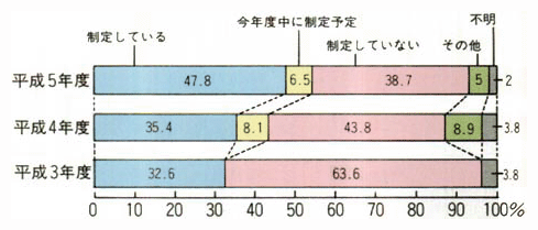 環境に関する経営方針の有無