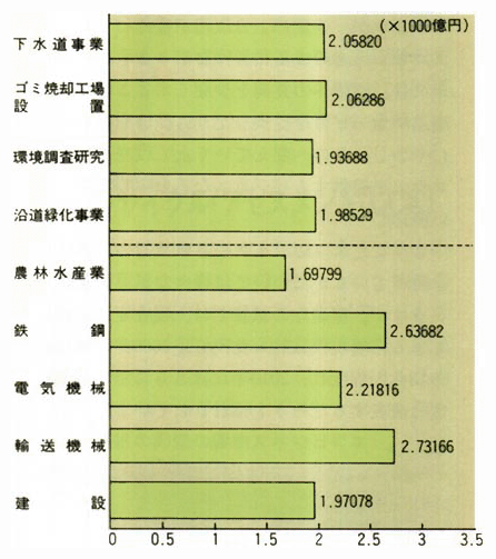 環境保全対策の経済波及効果（産業連関）生産誘発額