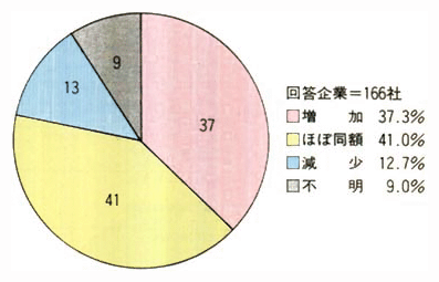 環境保全予算の割合の動向