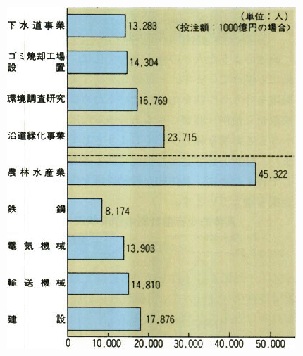 環境保全対策の経済波及効果（産業連関）就業誘発人数