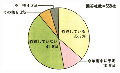 具体的な行動計画の作成状況